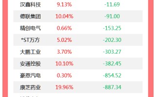 龙虎榜丨机构今日买入这13股，卖出通宇通讯1.2亿元