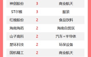 连板股追踪丨A股今日共105只个股涨停 海南自贸区板块多股连板