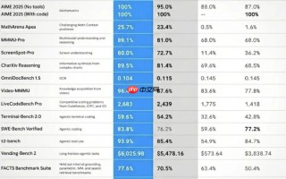 OpenAI 计划提前发布 GPT 5.2 以应对 Gemini 3