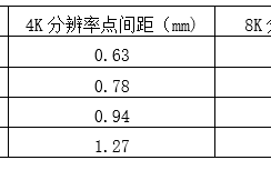 LED 微间距显示迈入 P0.9mm 新阶段，多技术协同开启全场景超高清体验