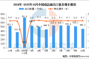 2025年10月中国成品油出口数据统计分析：出口量452.1万吨