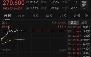 MiniMax上市首日涨超60%，阿里、米哈游等投资方“躺赢”
