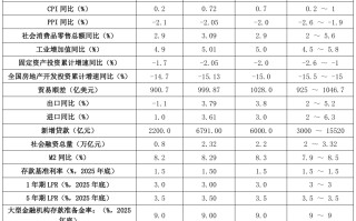 一财首席经济学家调研：宏观政策维持宽松基调，为“十五五”开局奠定基础