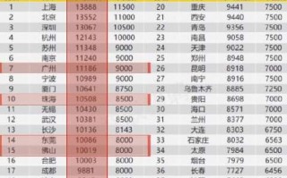 38个核心城市企业平均薪酬超1万元真有这么高？专家：招聘信息看看就好！