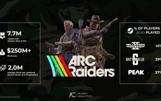 《ARC Raiders》成11月Steam最畅销游戏 达350万