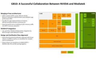 英伟达联发科合作GB10芯片引收购传言 英伟达：消息属谣言