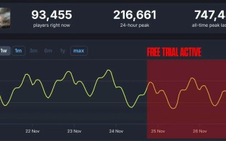 反效果？《战地6》免费试玩开启后玩家数不升反降