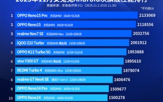 安卓次旗舰性能榜出炉：联发科天玑8系霸榜 高通仅一颗独苗