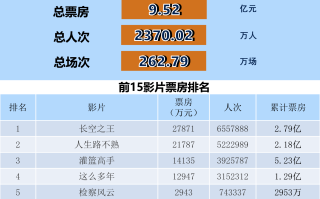 全国电影票房周报（2023.04.24-04.30）