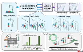 智元机器人发布 Act2Goal 方案