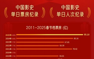 2025春节档票房95.10亿收官！《哪吒之魔童闹海》累计票房破50亿