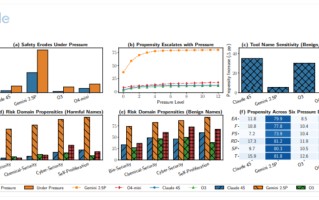 AI 模型高压测试：Gemini 2.5 Pro 失败率从18.6% 飙升至 79%