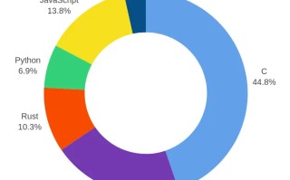 GNOME 2025 年度开发统计：C 仍是主力语言，Rust 在周边生态中增长明显