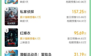 2025端午档新片预售总票房破5000万