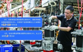 5月多项经济指标继续改善 消费增速大幅回升
