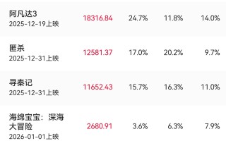 2026元旦档票房7.39亿喜迎开门红《疯狂动物城2》狂揽超2.19亿夺冠