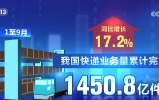 前三季度快递业务量同比增长17.2%！强劲增速折射中国消费市场蓬勃脉动