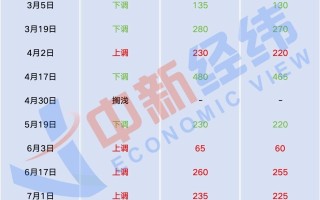 车主注意！成品油或现年内第八次下调