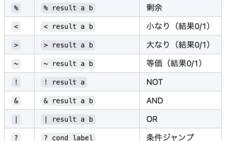 日本开发者创造专为 LLM 代码生成优化的编程语言：粋 (Sui)