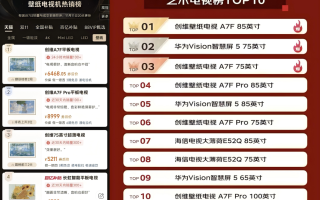 创维壁纸电视A7F系列销量破3万，双十一包揽京东天猫榜单TOP1