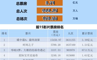 全国电影票房周报（2025.06.02-06.08）
