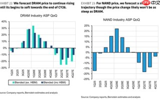 DDR4、DDR5疯狂涨价 内存大厂业绩爆表：利润1500%增长