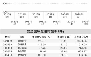 需求推动贵金属价格一路上涨 9只概念股年内股价翻番
