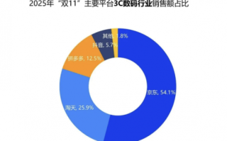 11.11京东3C数码销售占比行业超5成 京东携手厂商共创行业新增量