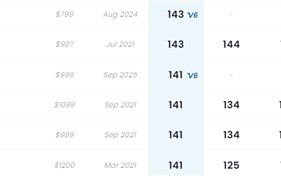 iPhone Air DXO评分141：凭单摄与iPhone 13 Pro、小米11 Ultra并列