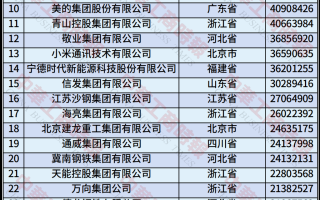 “2025中国制造业民营企业500强”榜单发布，前10名总产值超6.2万亿元