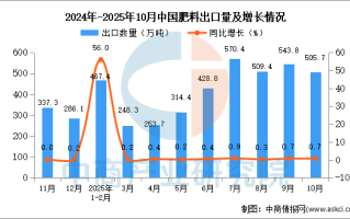 2025年10月中国肥料出口数据统计分析：出口量505.7万吨