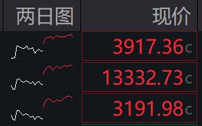 滚动更新丨创业板指高开高走涨超2%，海南、算力硬件股集体走强