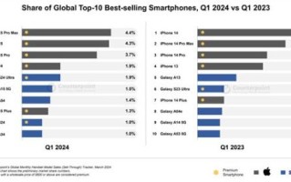 国产手机全军覆没 全球手机销量TOP10只有三星和苹果