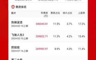 2024年电影票房破300亿：影视行业的繁荣与观众的选择