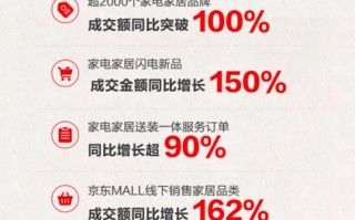 京东11.11战报出炉，艾瑞咨询双11报告显示超70%用户买大家电首选京东