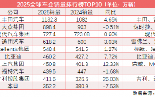 2025全球汽车销量TOP10出炉！中国品牌“三强聚首” 比亚迪排名创新高
