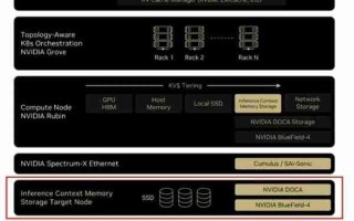 NVIDIA加剧NAND缺货潮！一套Vera Rubin多用1152TB SSD