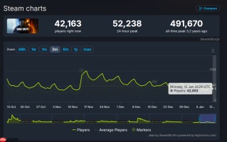 没人玩了！《使命召唤》系列Steam在线数降至史上最低