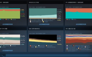 终于等到！12月Steam软硬件统计：AMD RX 9070首次出现