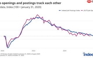 报告显示数据与分析成最惨行业，AI 还来抢饭碗