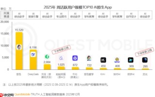 Quest Mobile 发布 AI 应用周活排行榜
