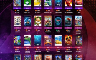 皮克斯历年28部动画作品烂番茄新鲜度一览！其中居然有动画新鲜度39%