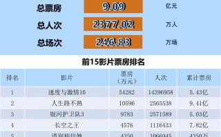 全国电影票房周报（2023.05.15-05.21）