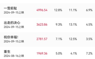 2024中秋档票房3.89亿收官《野孩子》拿下中秋档票房冠军