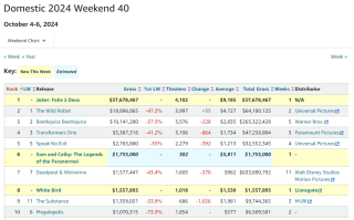北美周末票房风云：《小丑2》与《大都会》的起伏 《荒野机器人》的突破