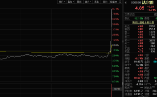 000890突发，3分钟暴拉10%，投资者懵圈！铝电池新突破，低估值概念股出炉