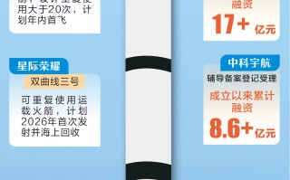 发射次数创历史新高 中国商业航天“箭”指苍穹