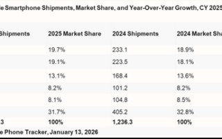 苹果连续三年稳居全球第一！iPhone 17系列创下历史记录