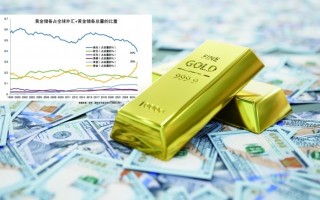 黄金美元旗鼓相当 全球储备资产加速多元化
