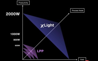 美国官方投资EUV初创企业xLight：1000W功率 4倍于ASML光刻机